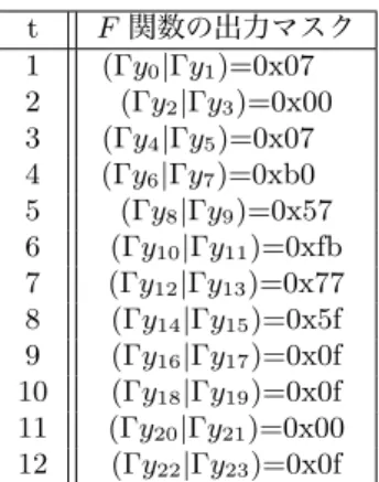 表 4.7: 12 ラウンドにおける本稿の結果を与えるマスクの一例 t F 関数の出力マスク 1 (Γy 0 |Γy 1 )=0x07   2 (Γy 2 |Γy 3 )=0x00 3 (Γy 4 |Γy 5 )=0x07   4 (Γy 6 |Γy 7 )=0xb0   5 (Γy 8 |Γy 9 )=0x57 6 (Γy 10 |Γy 11 )=0xfb 7 (Γy 12 |Γy 13 )=0x77 8 (Γy 14 |Γy 15 )=0x5f 9 (Γy 16 |Γy 17 )=0x0f 10 (Γy